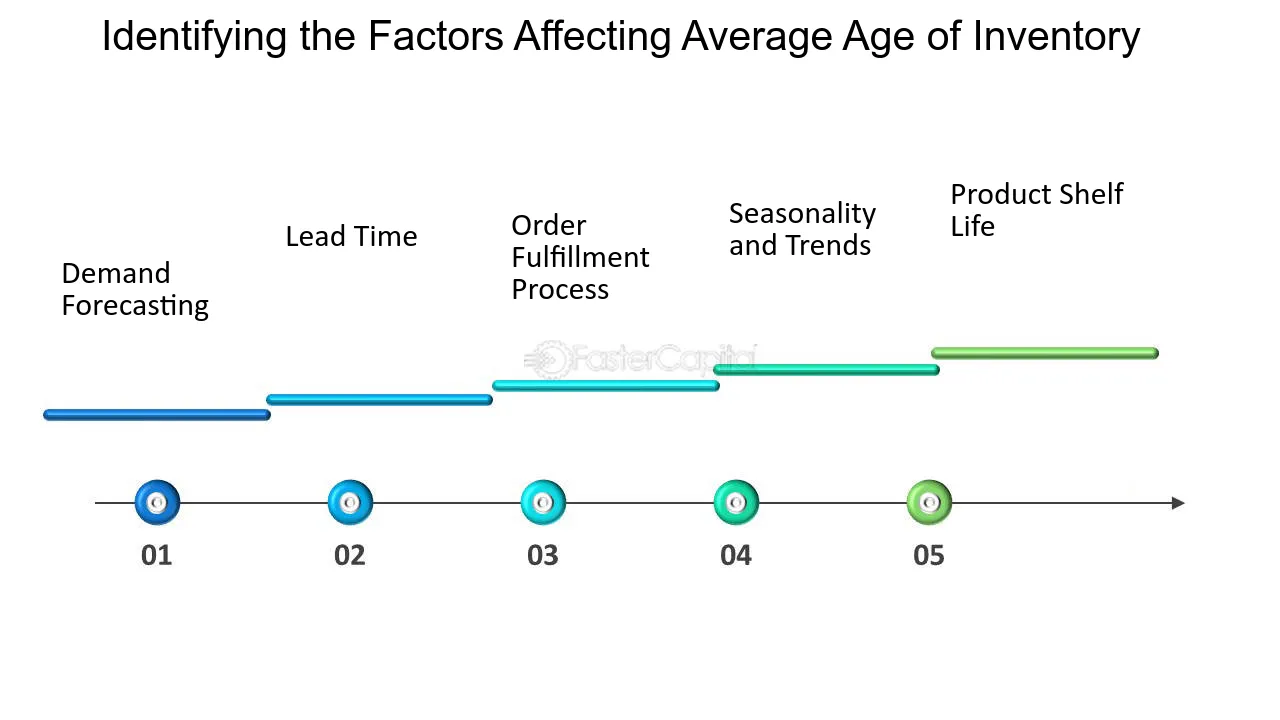 Identifying the Factors Affecting Average Age of Inventory - Lead time: Reducing Delays: Average Age of Inventory and Lead Time
